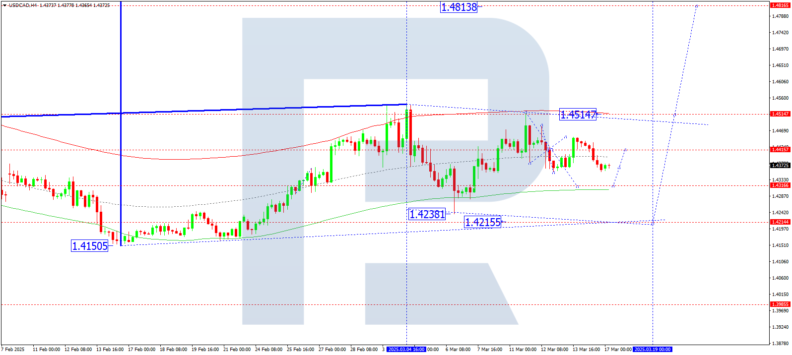 USDCAD technical analysis for 17 March 2025