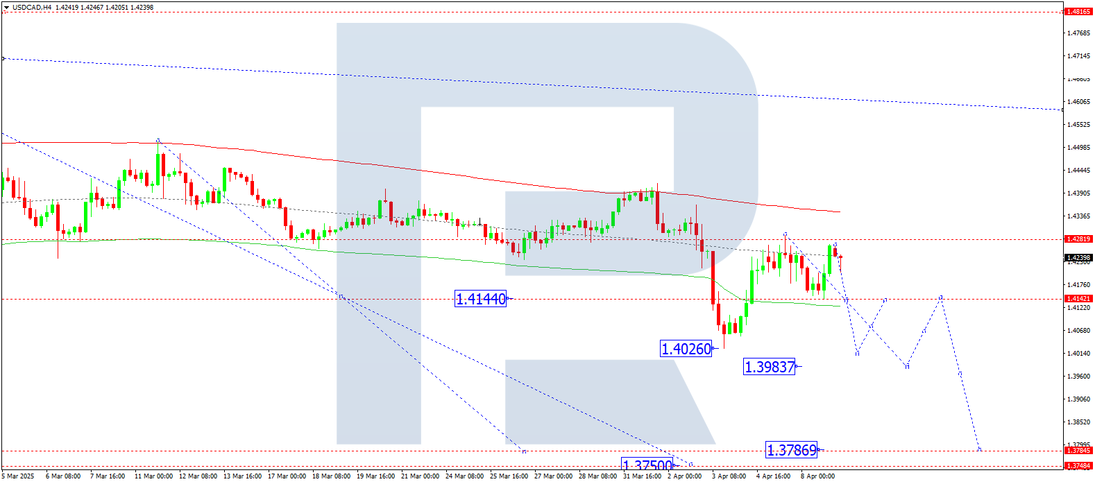 USDCAD technical analysis for 9 April 2025