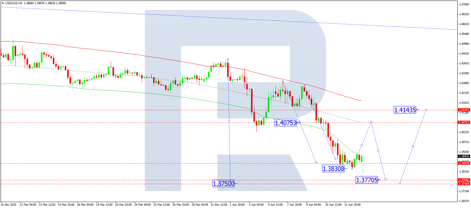 USDCAD technical analysis for 15 April 2025