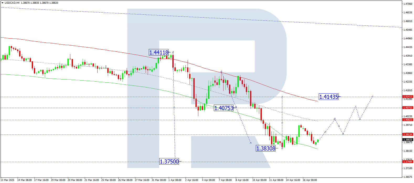 USDCAD technical analysis for 17 April 2025