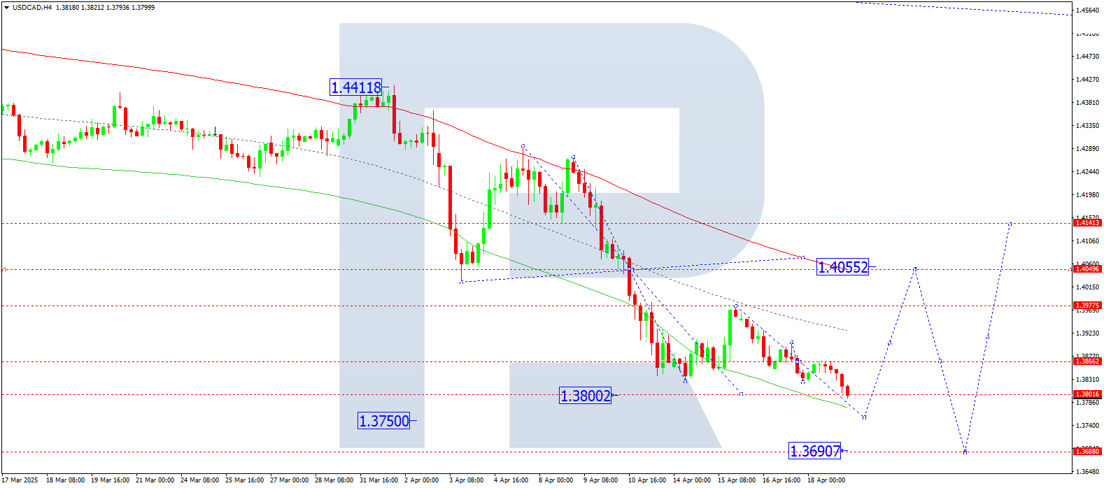 USDCAD technical analysis for 21 April 2025