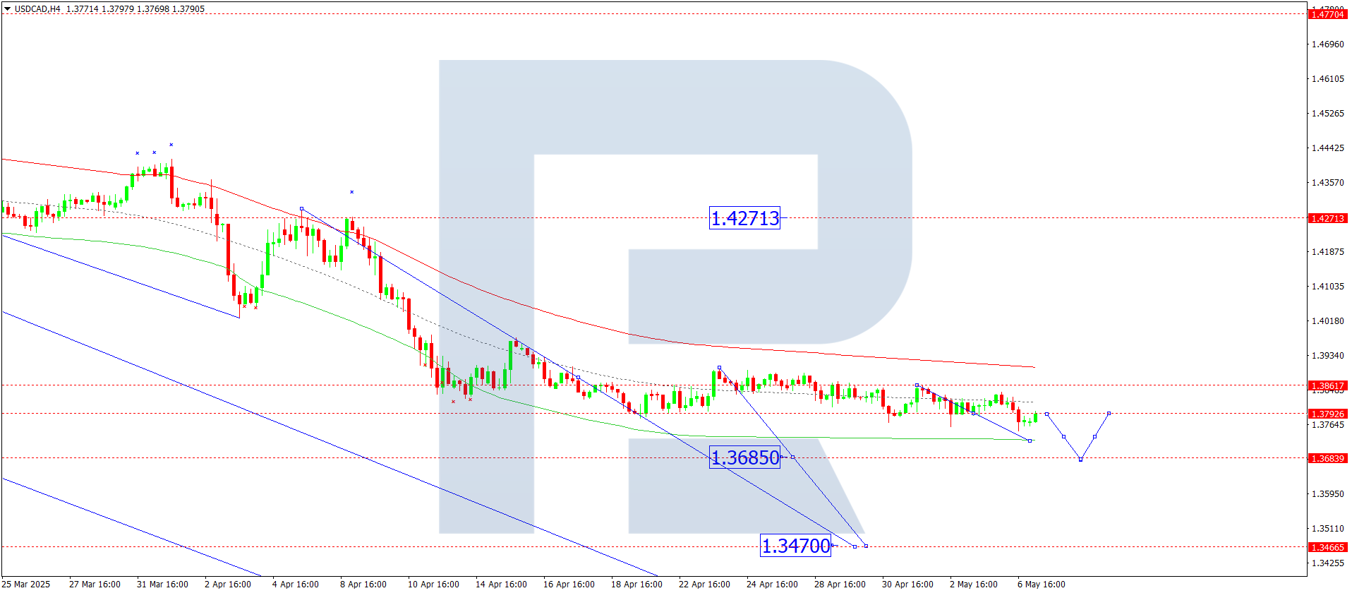 USDCAD technical analysis for 7 May 2025