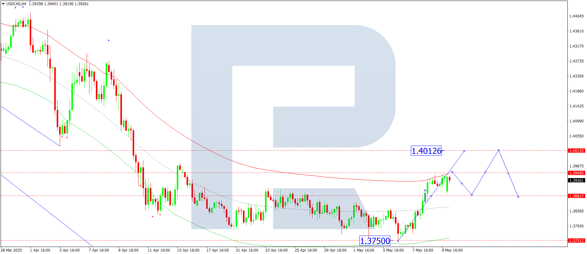 USDCAD technical analysis for 12 May 2025