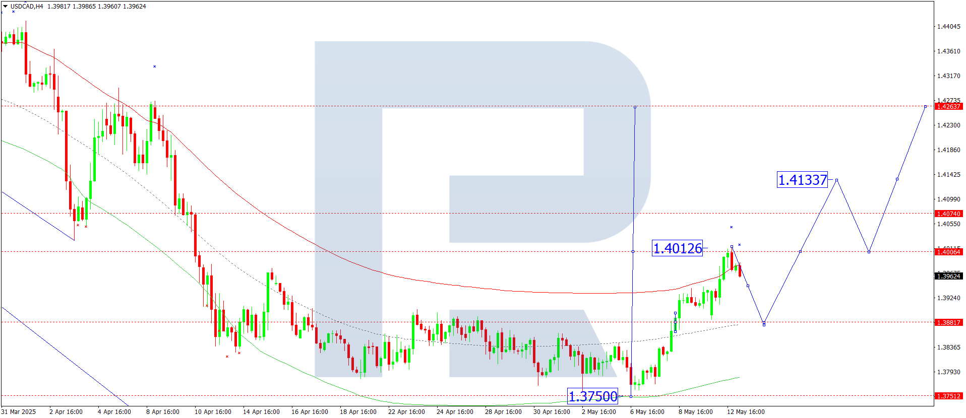 USDCAD technical analysis for 13 May 2025