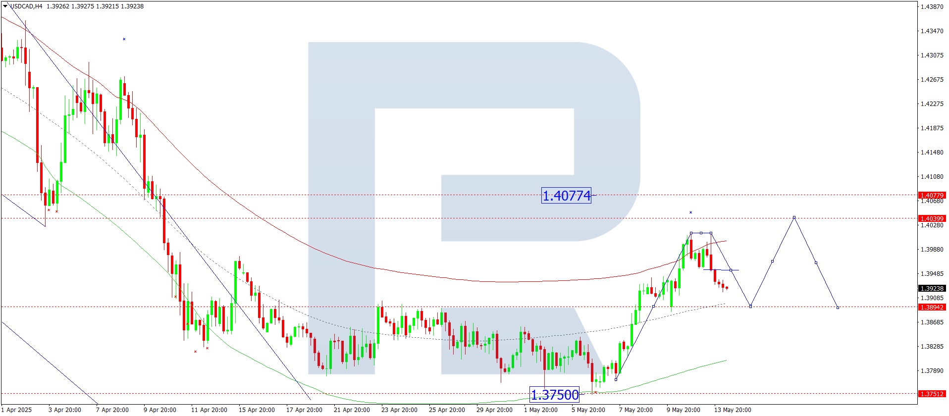 USDCAD technical analysis for 14 May 2025