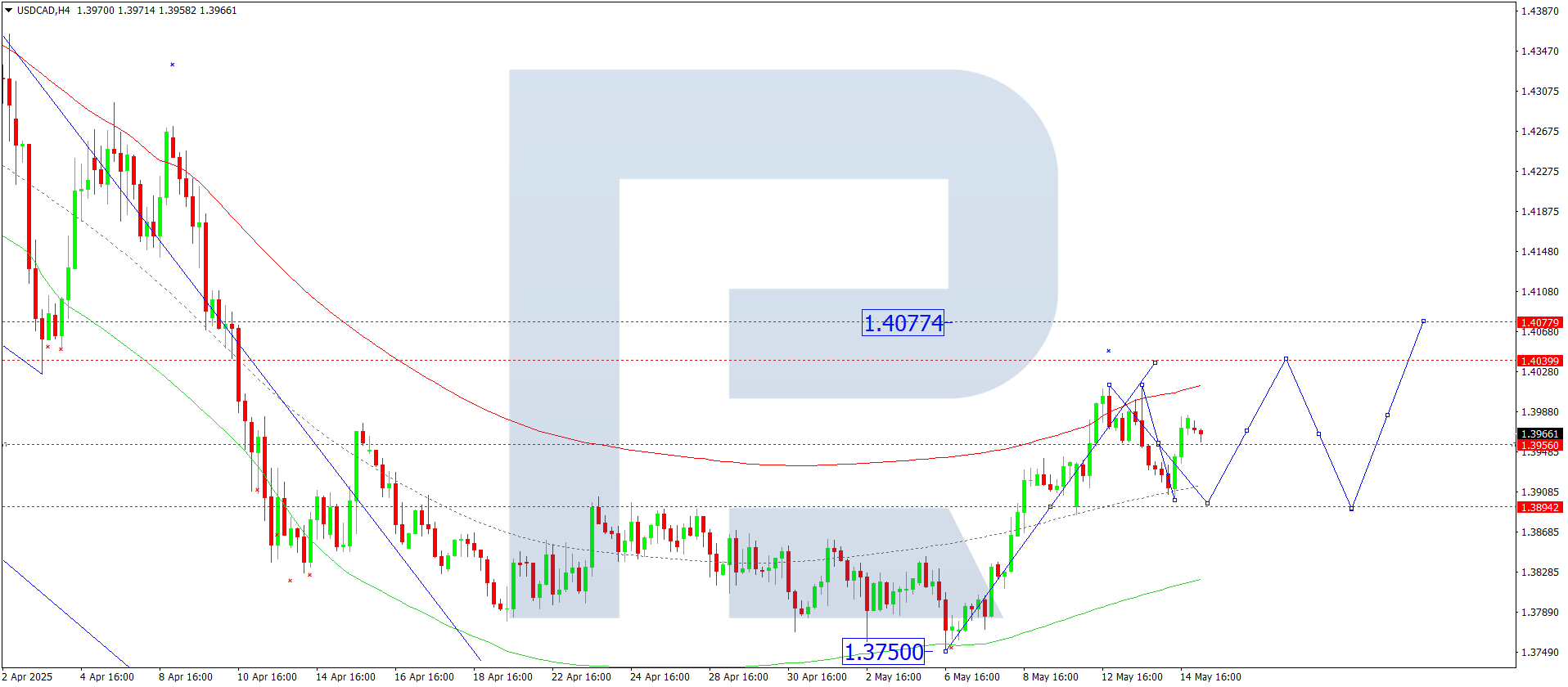 USDCAD technical analysis for 15 May 2025