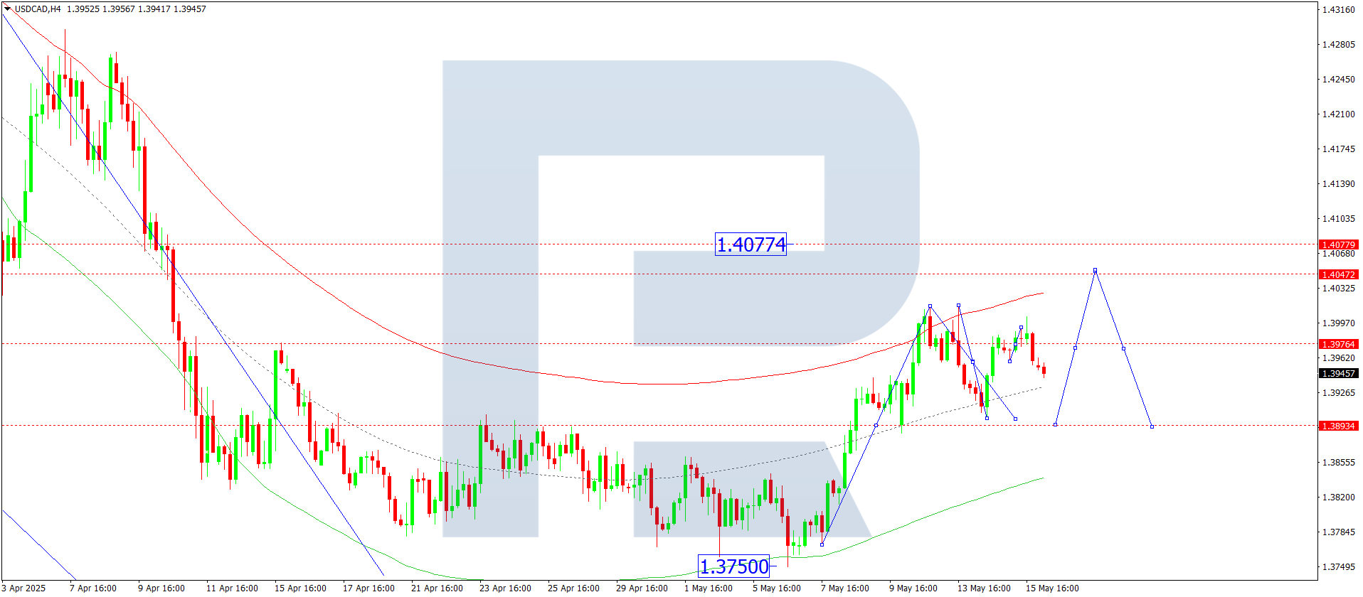 USDCAD technical analysis for 16 May 2025
