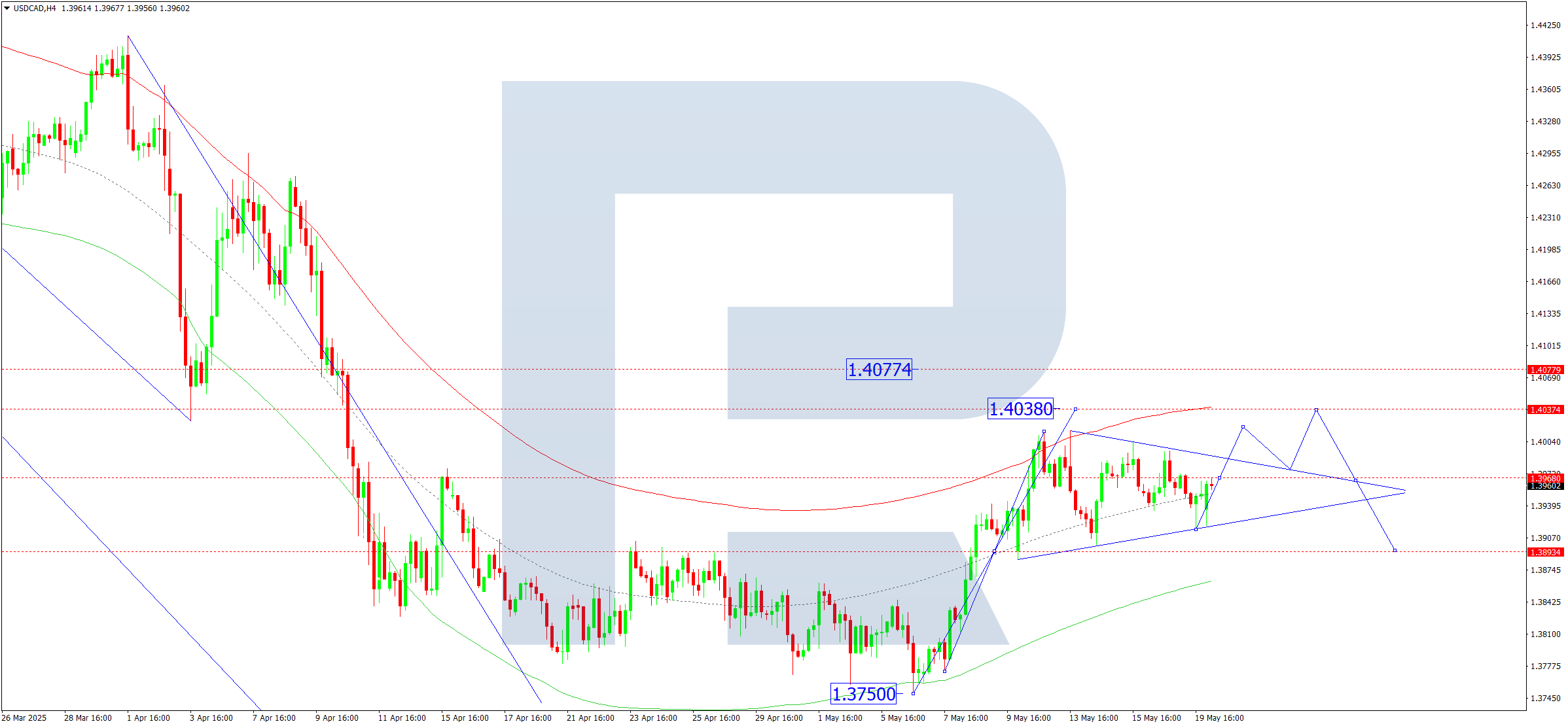 USDCAD technical analysis for 20 May 2025
