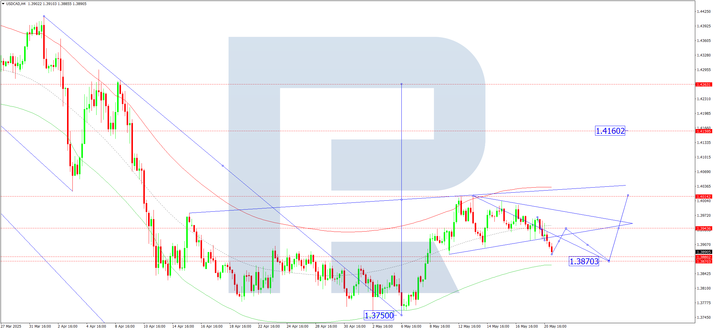 USDCAD technical analysis for 21 May 2025