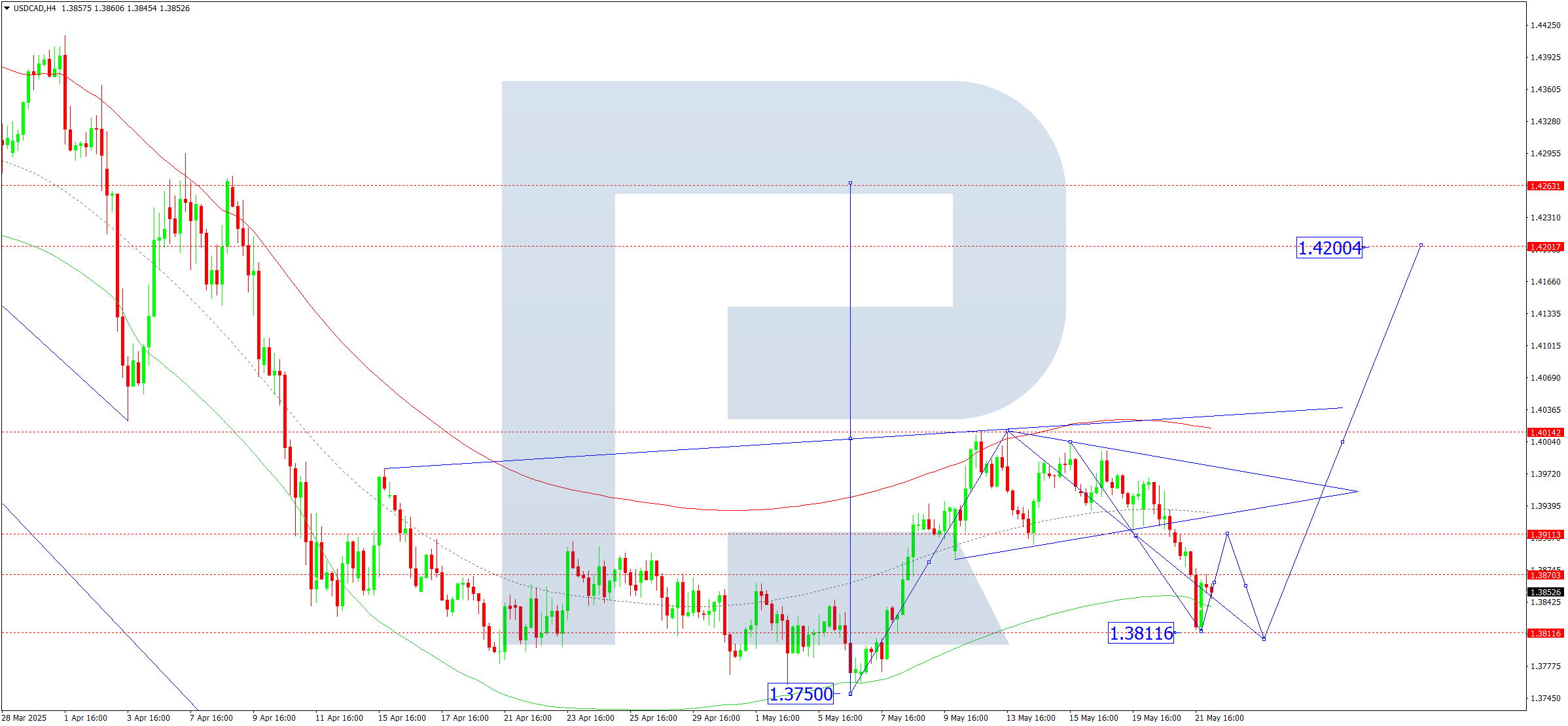 USDCAD technical analysis for 22 May 2025