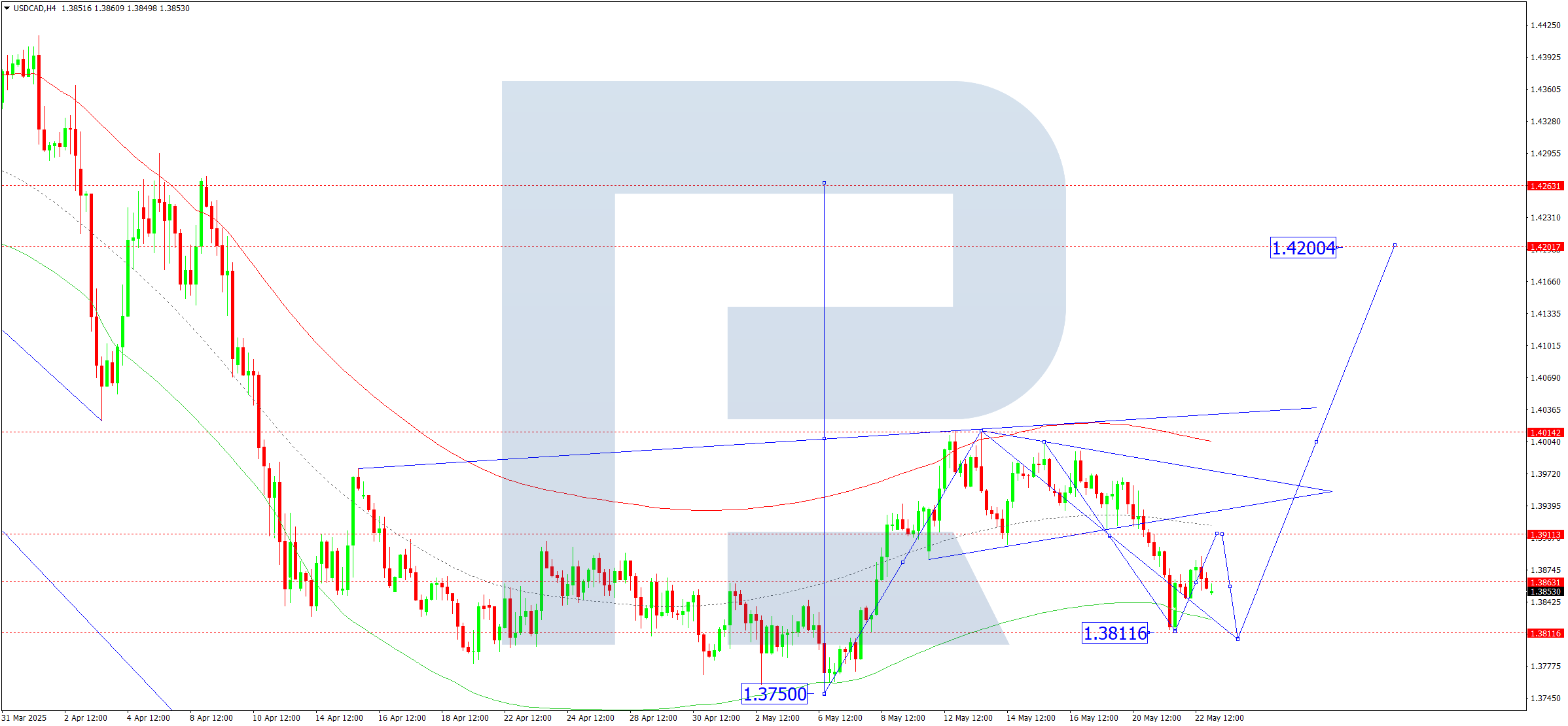 USDCAD technical analysis for 23 May 2025