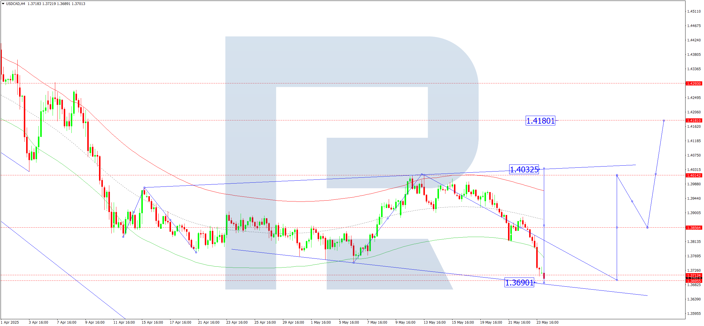 USDCAD technical analysis for 26 May 2025