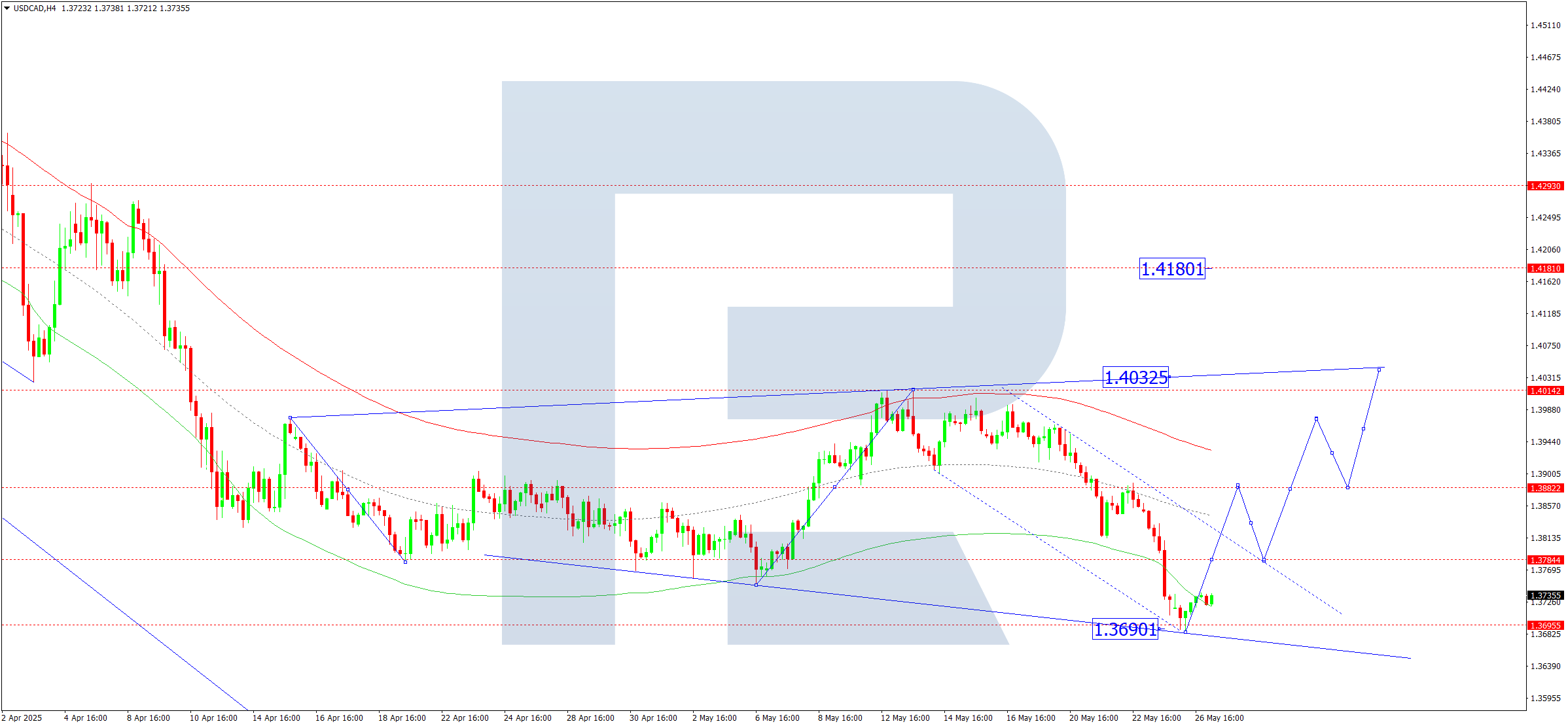 USDCAD technical analysis for 27 May 2025
