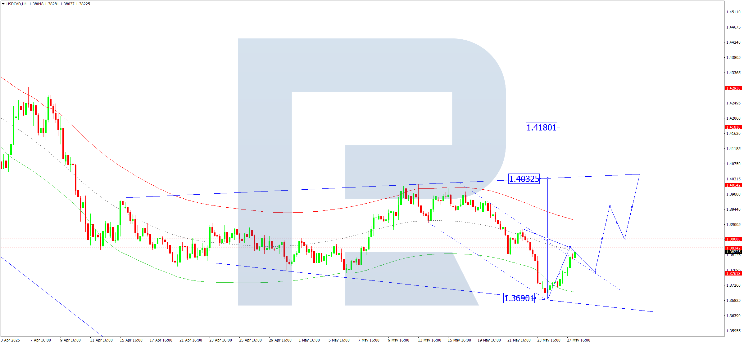 USDCAD technical analysis for 28 May 2025