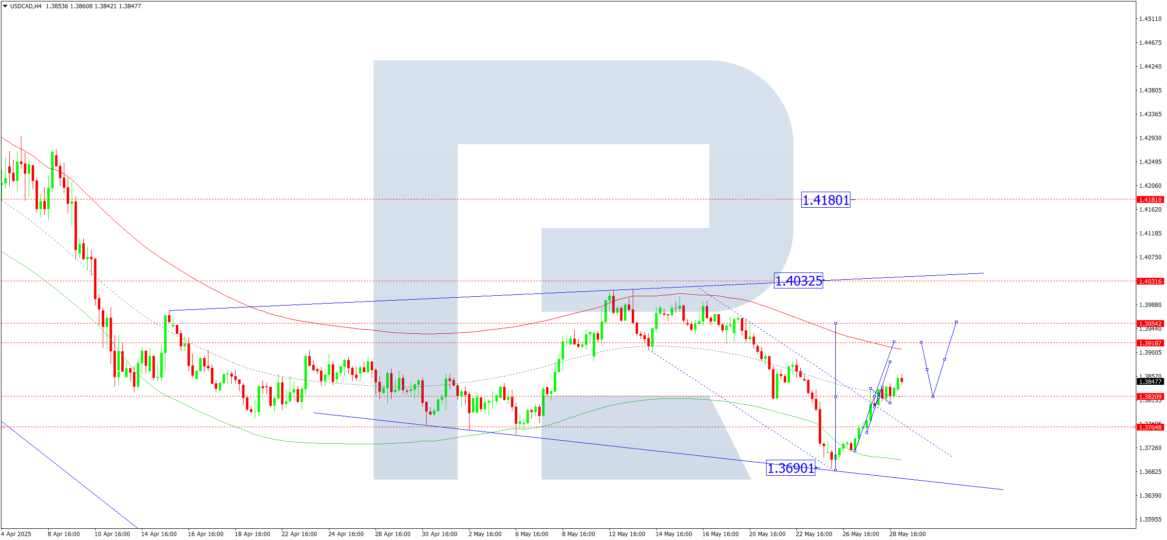 USDCAD technical analysis for 29 May 2025