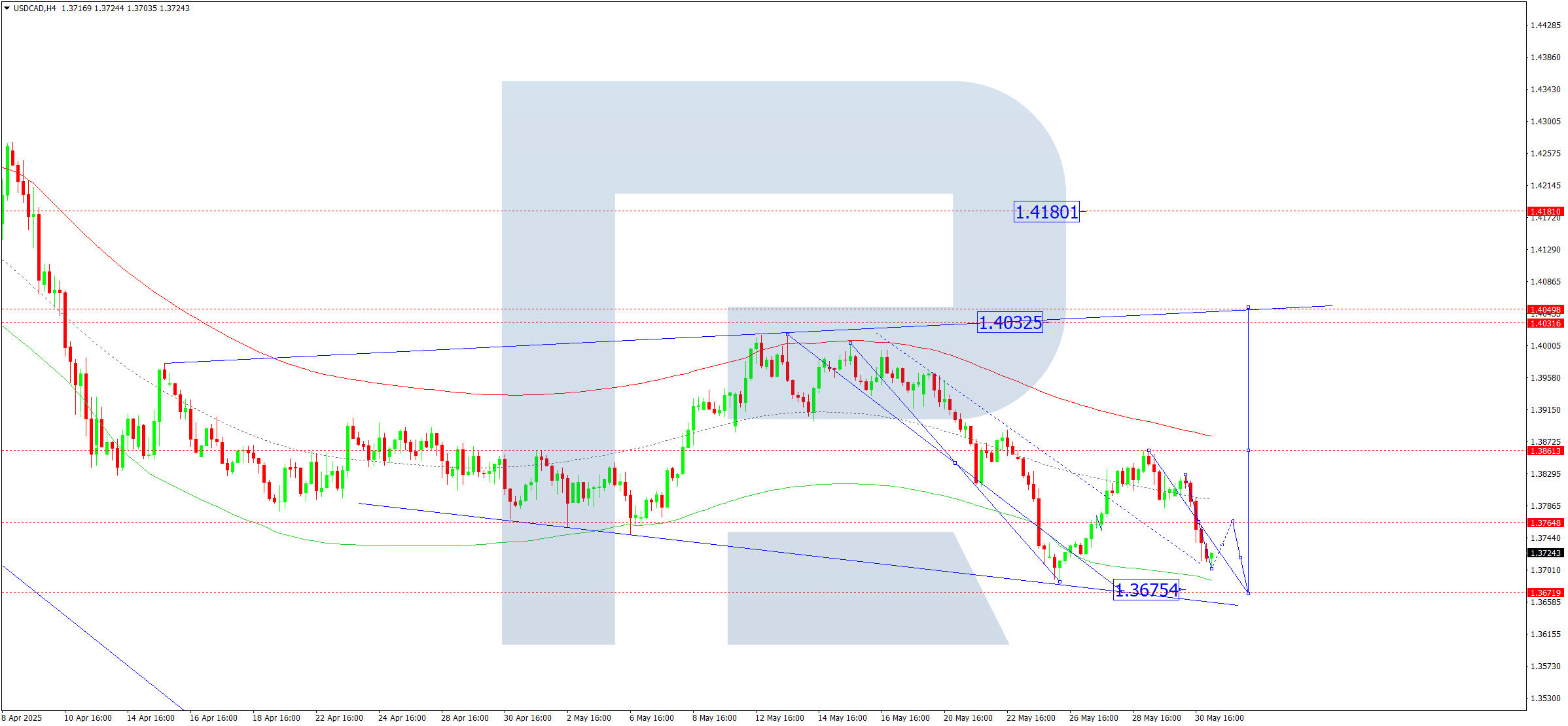 USDCAD technical analysis for 2 June 2025