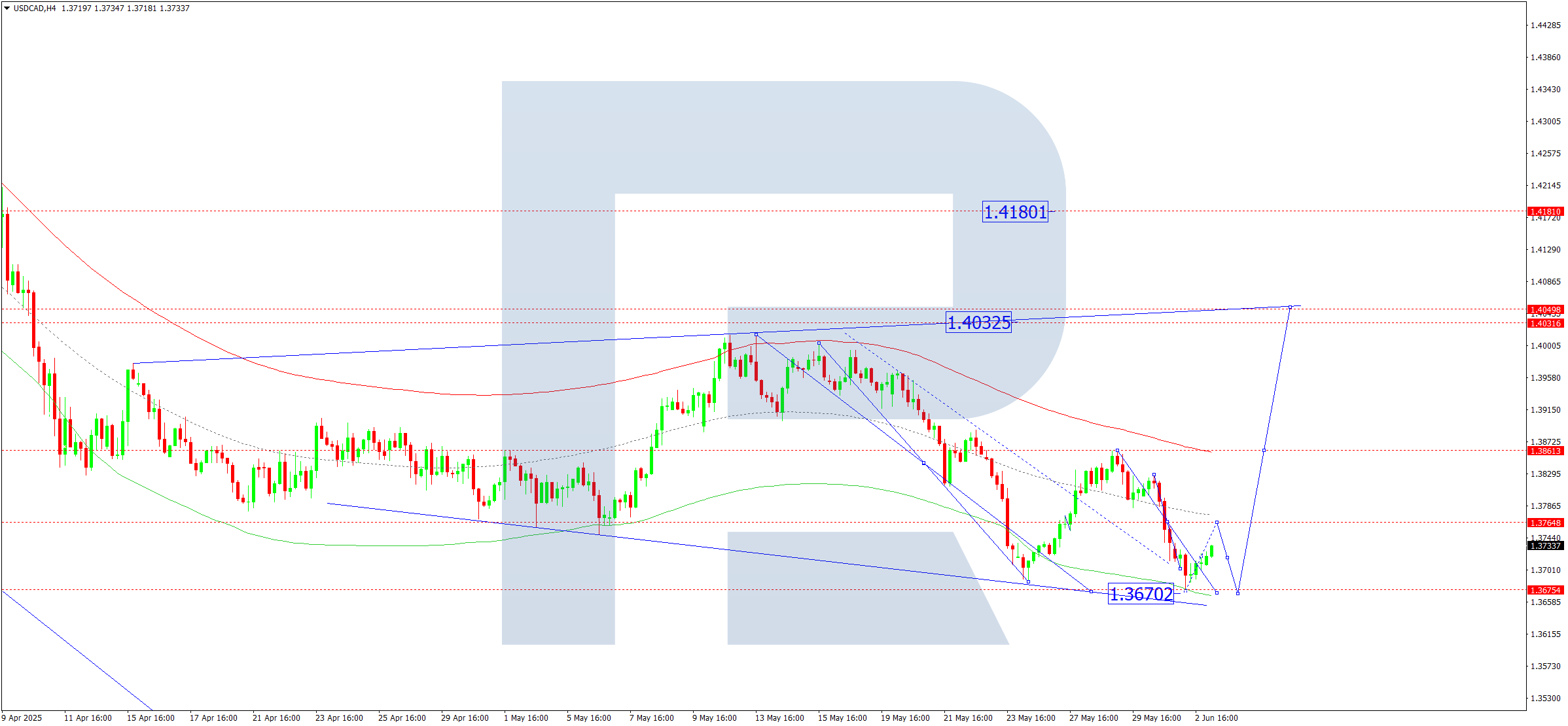 USDCAD technical analysis for 3 June 2025