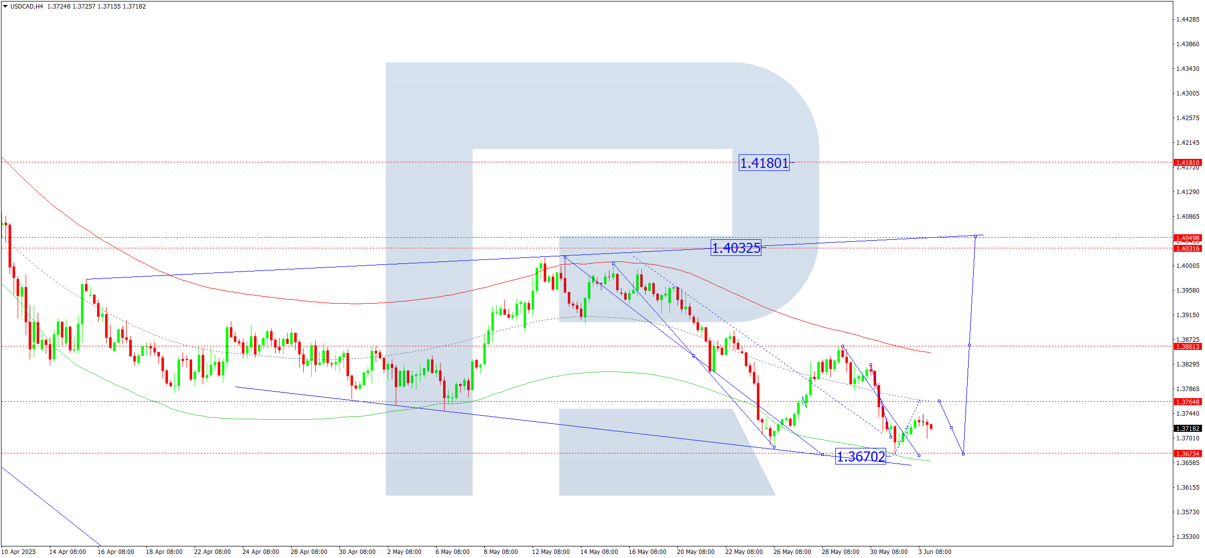 USDCAD technical analysis for 4 June 2025