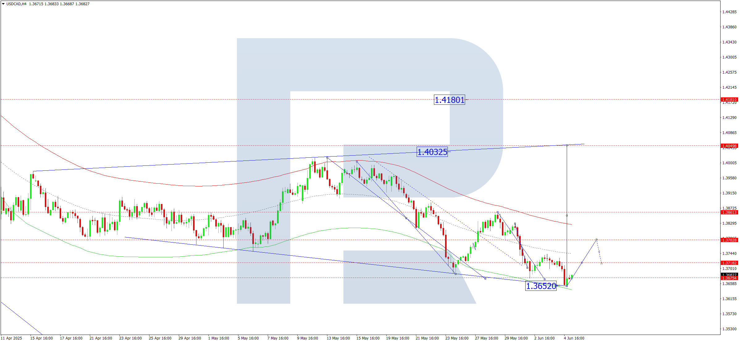 USDCAD technical analysis for 5 June 2025
