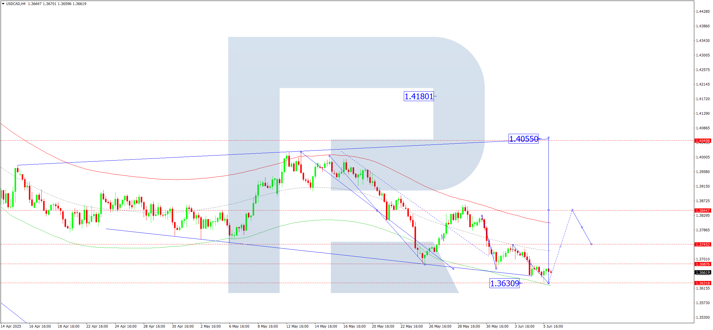 USDCAD technical analysis for 6 June 2025