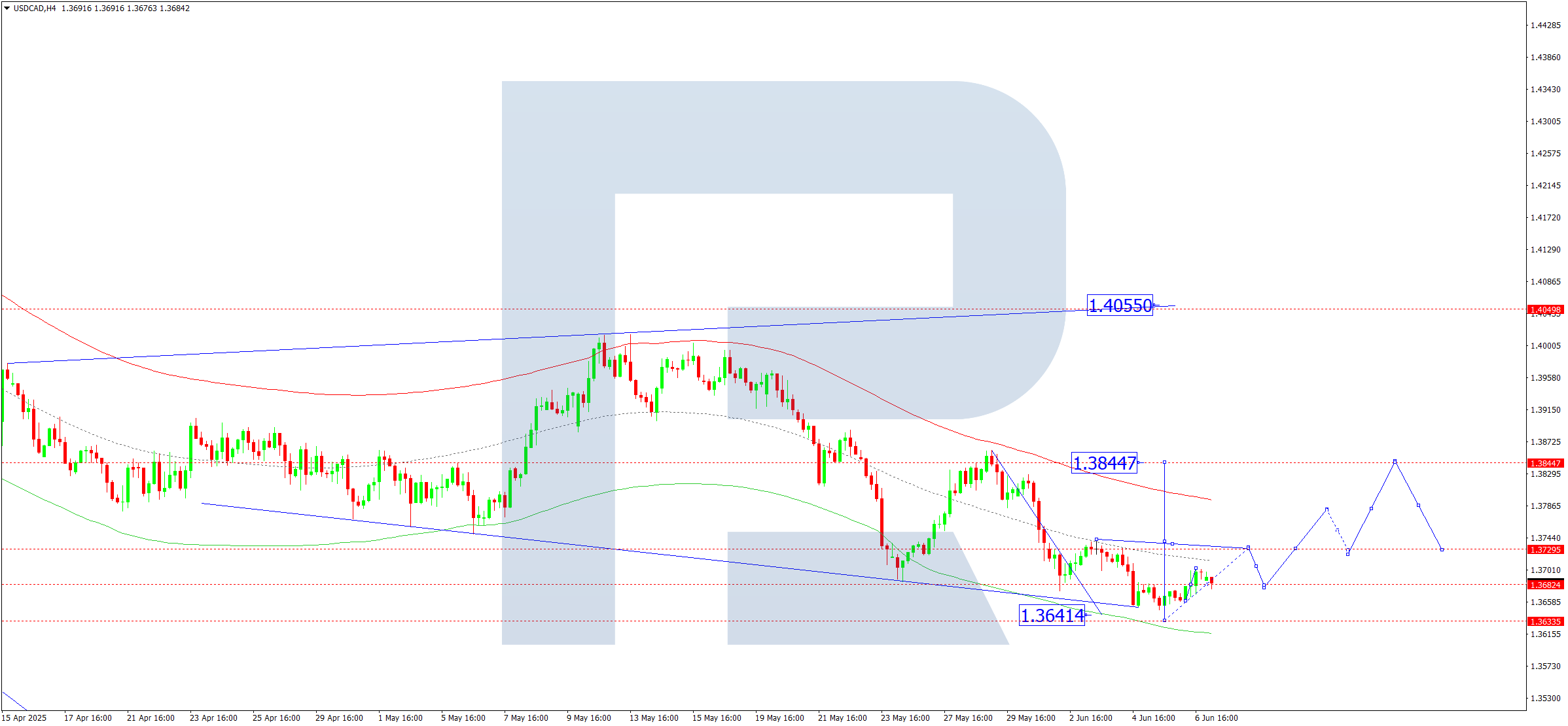 USDCAD technical analysis for 9 June 2025