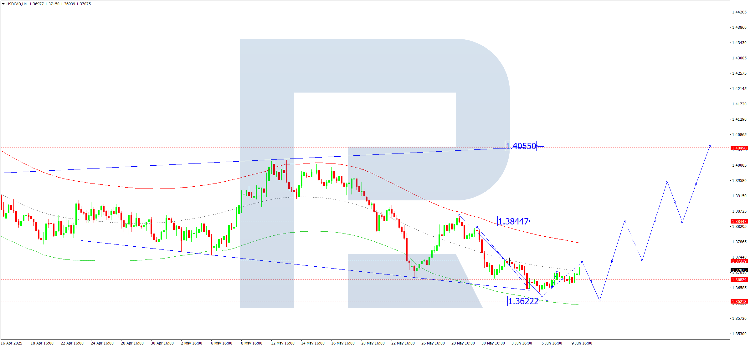 USDCAD technical analysis for 10 June 2025