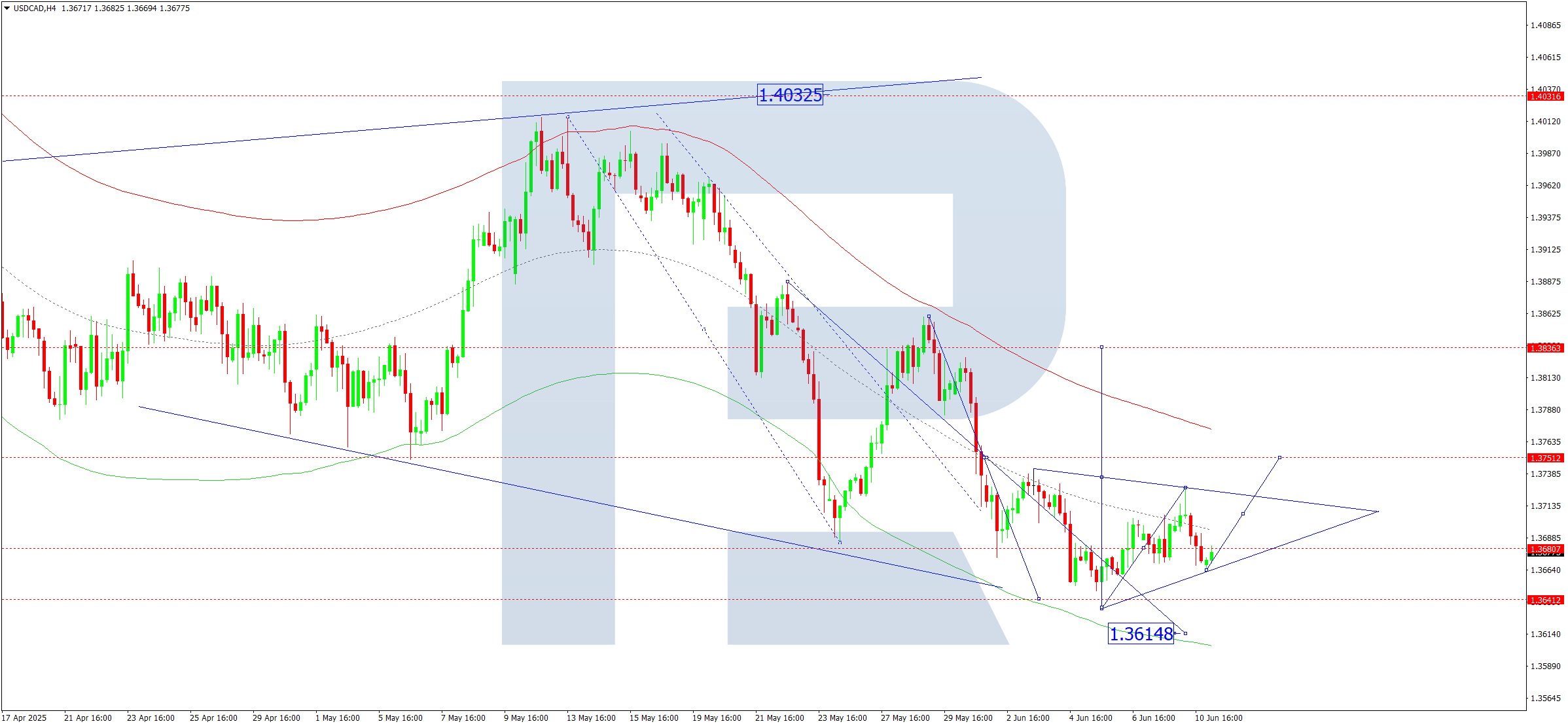 USDCAD technical analysis for 11 June 2025
