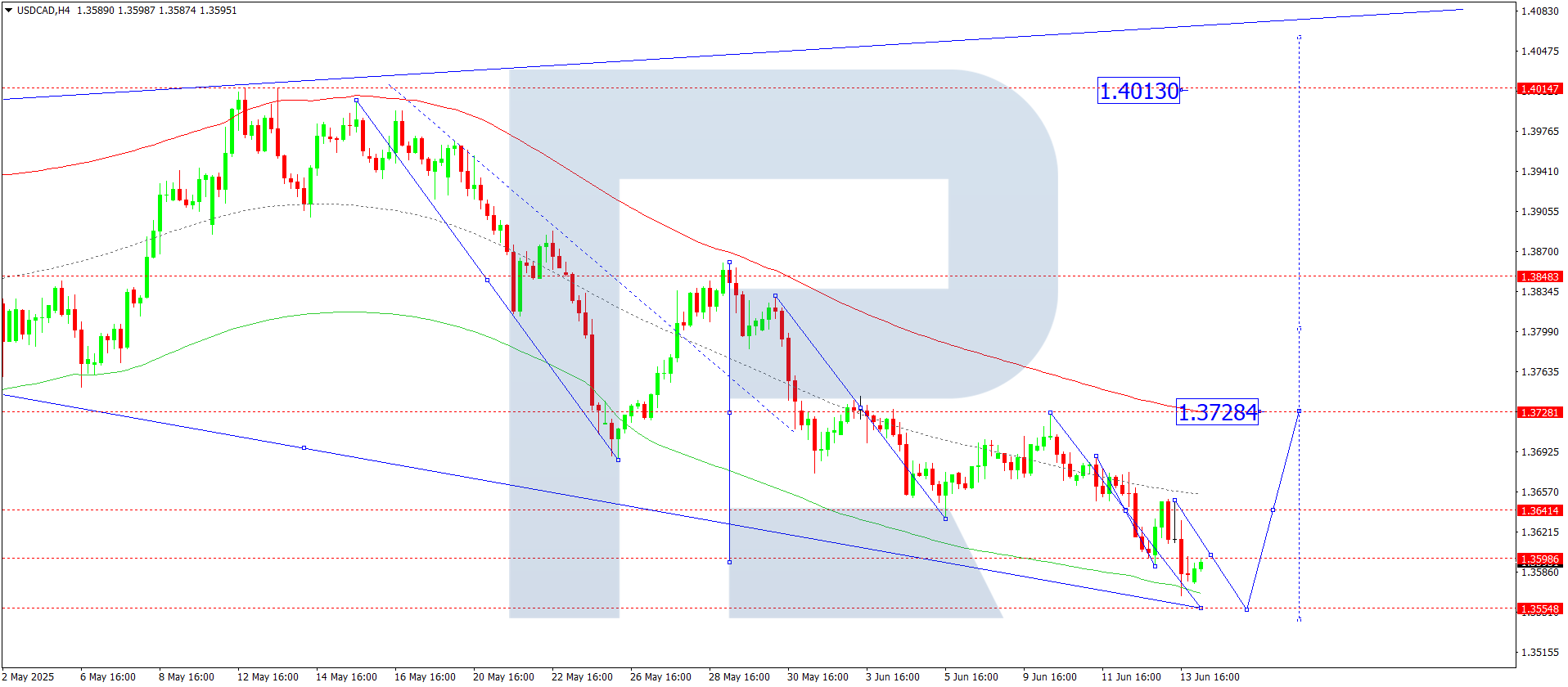 USDCAD technical analysis for 16 June 2025
