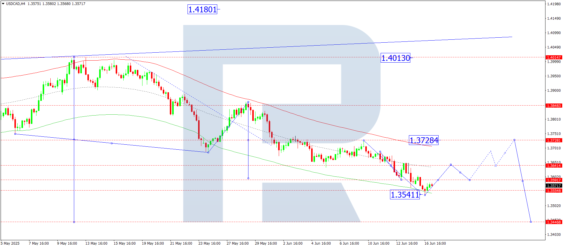 USDCAD technical analysis for 17 June 2025