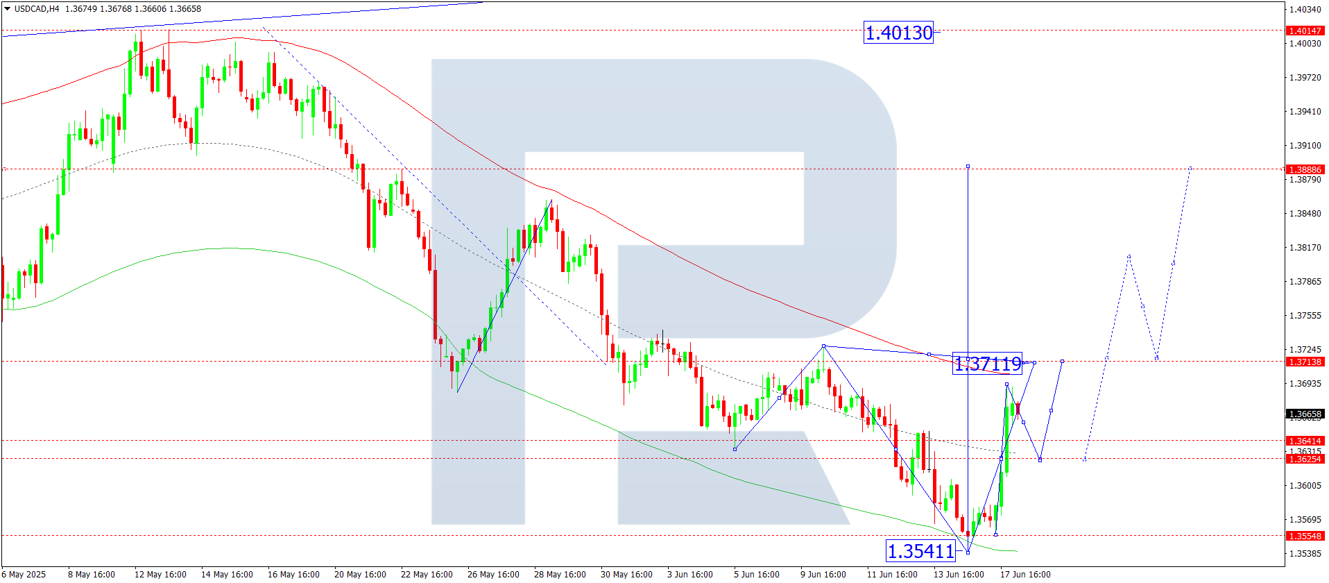 USDCAD technical analysis for 18 June 2025