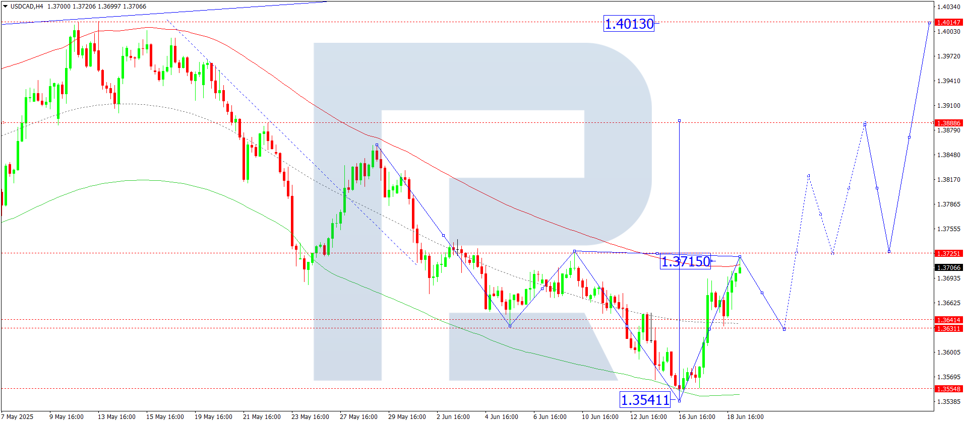 USDCAD technical analysis for 19 June 2025