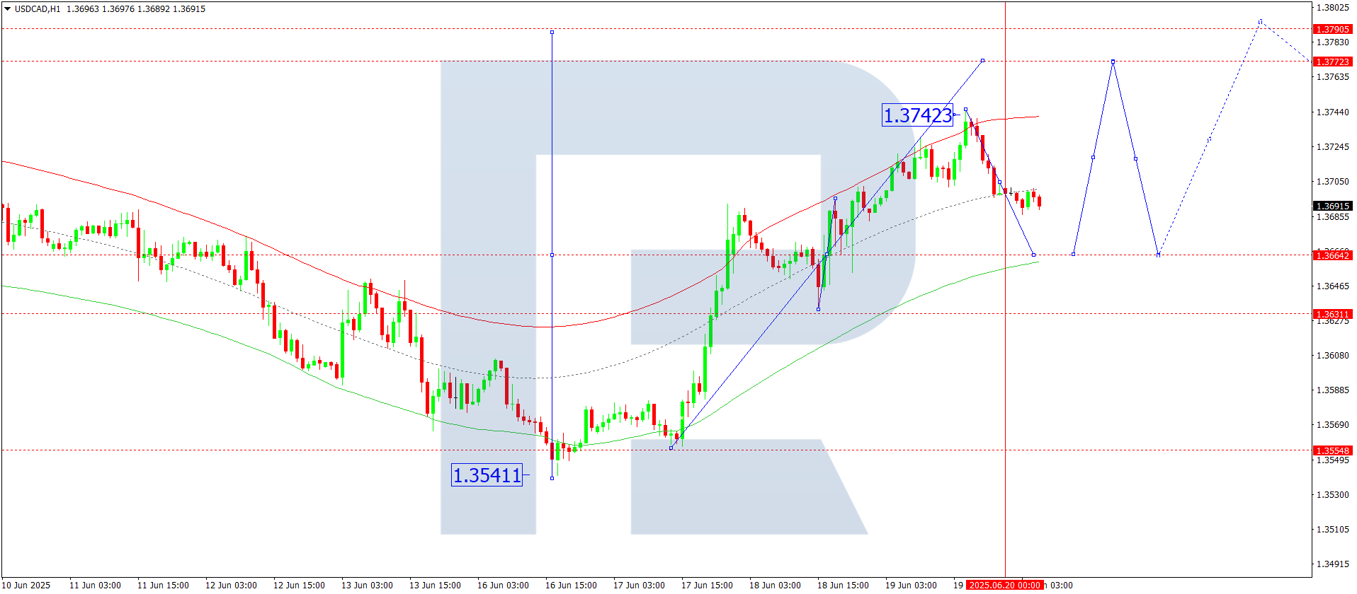 USDCAD technical analysis for 20 June 2025
