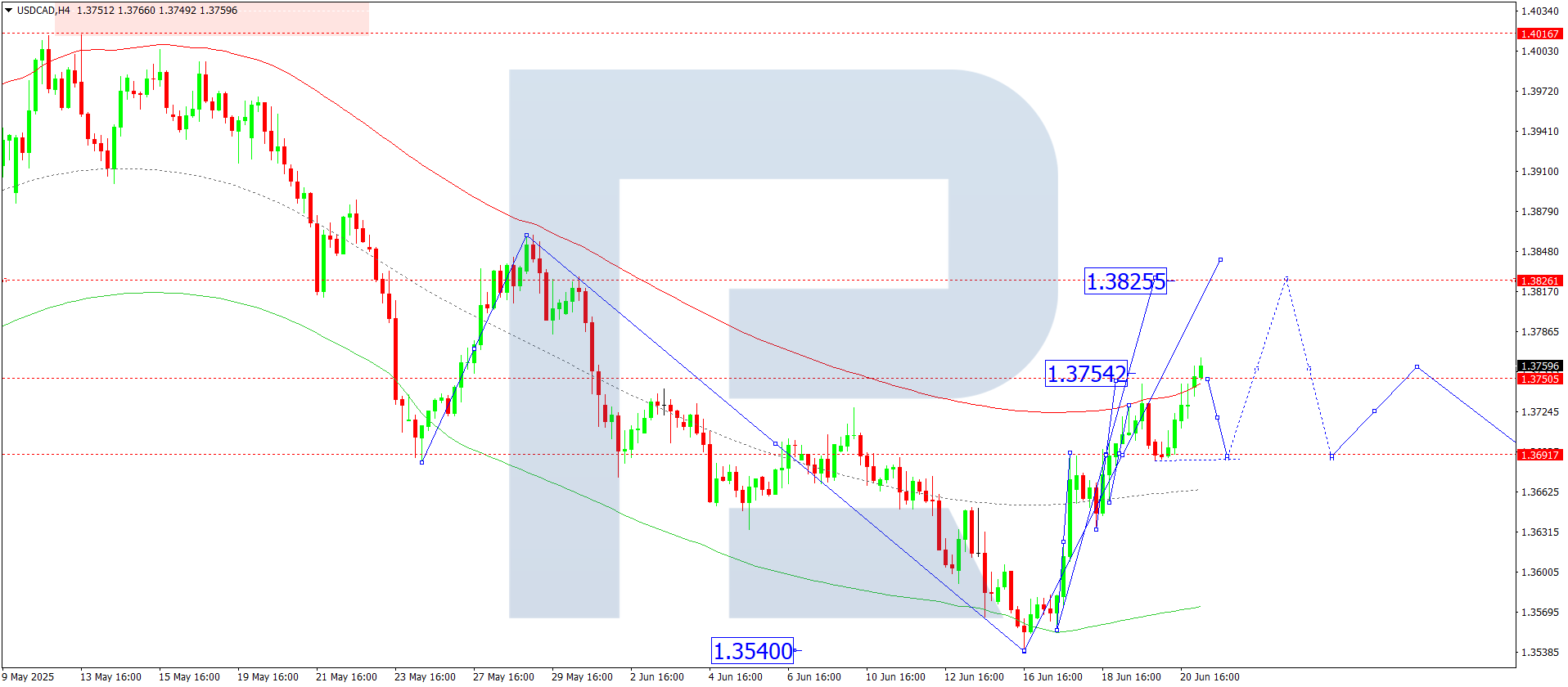 USDCAD technical analysis for 23 June 2025