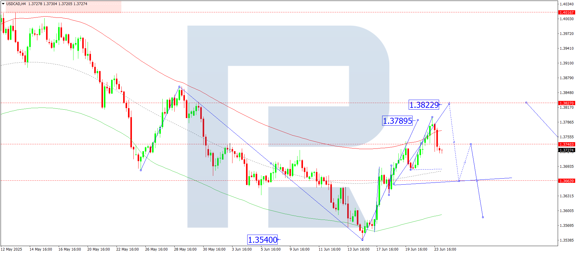 USDCAD technical analysis for 24 June 2025