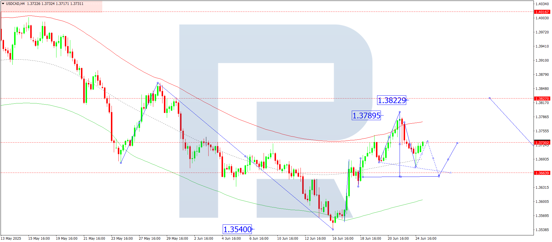 USDCAD technical analysis for 25 June 2025