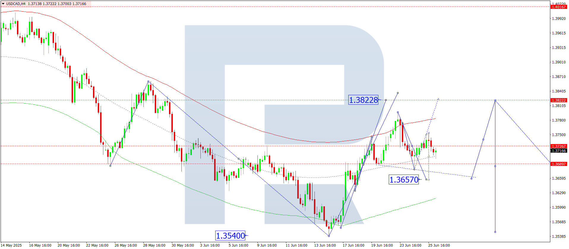 USDCAD technical analysis for 26 June 2025