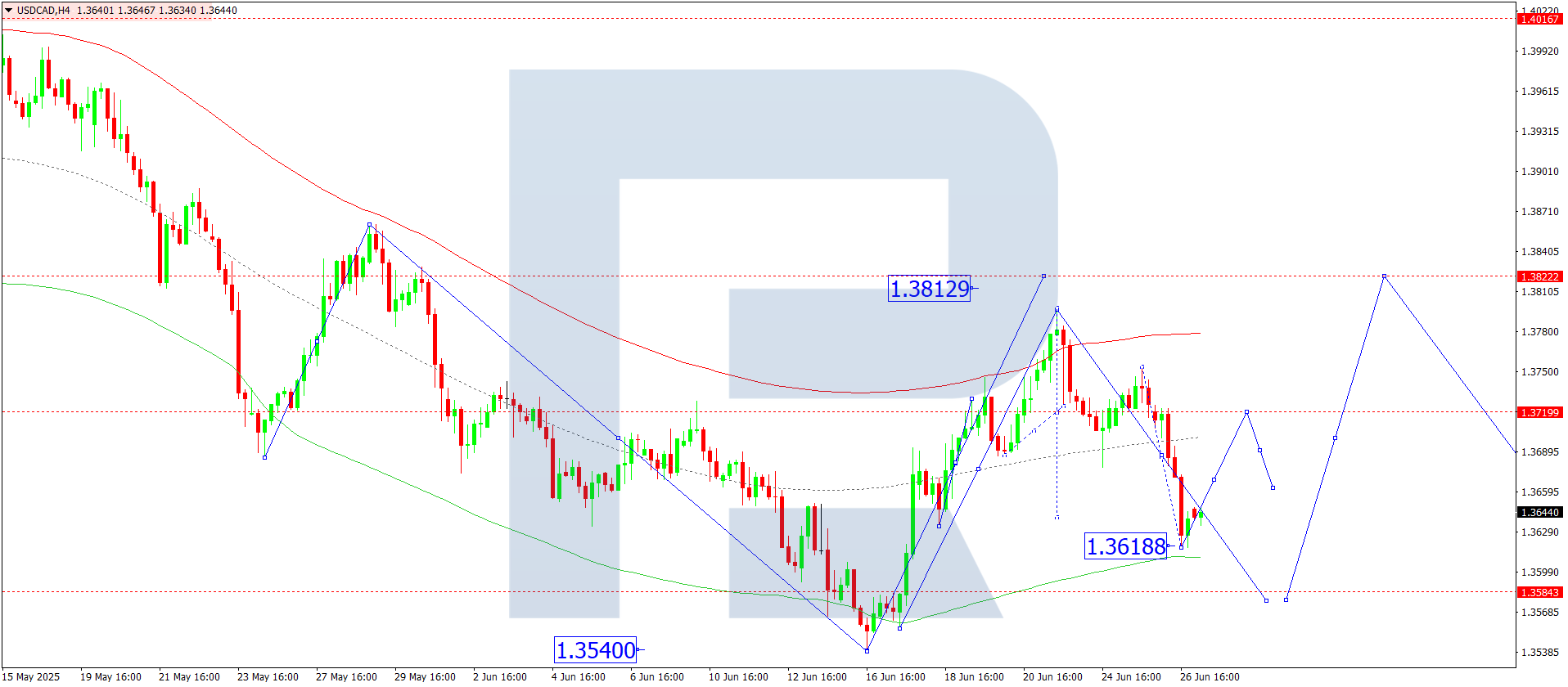 USDCAD technical analysis for 27 June 2025