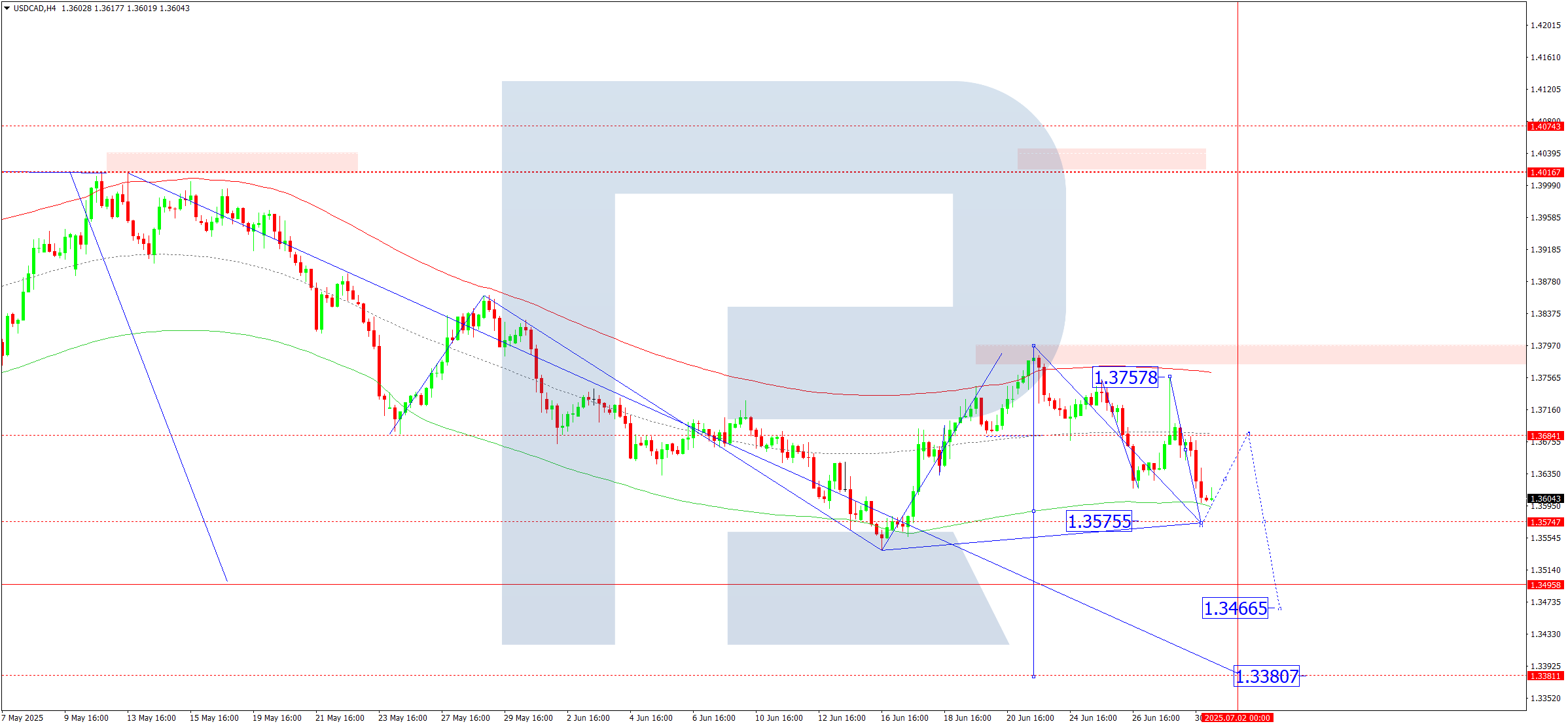 USDCAD technical analysis for 1 July 2025