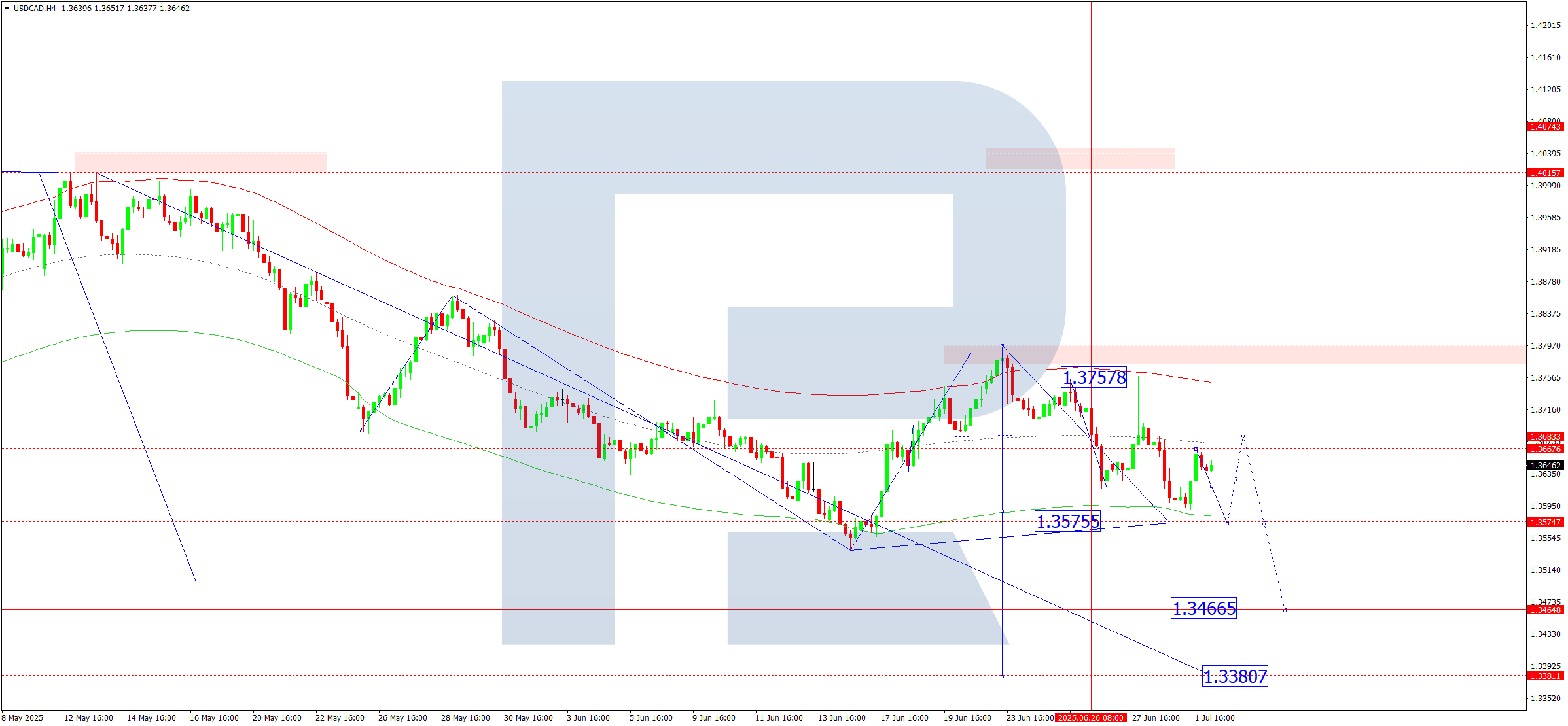 USDCAD technical analysis for 2 July 2025