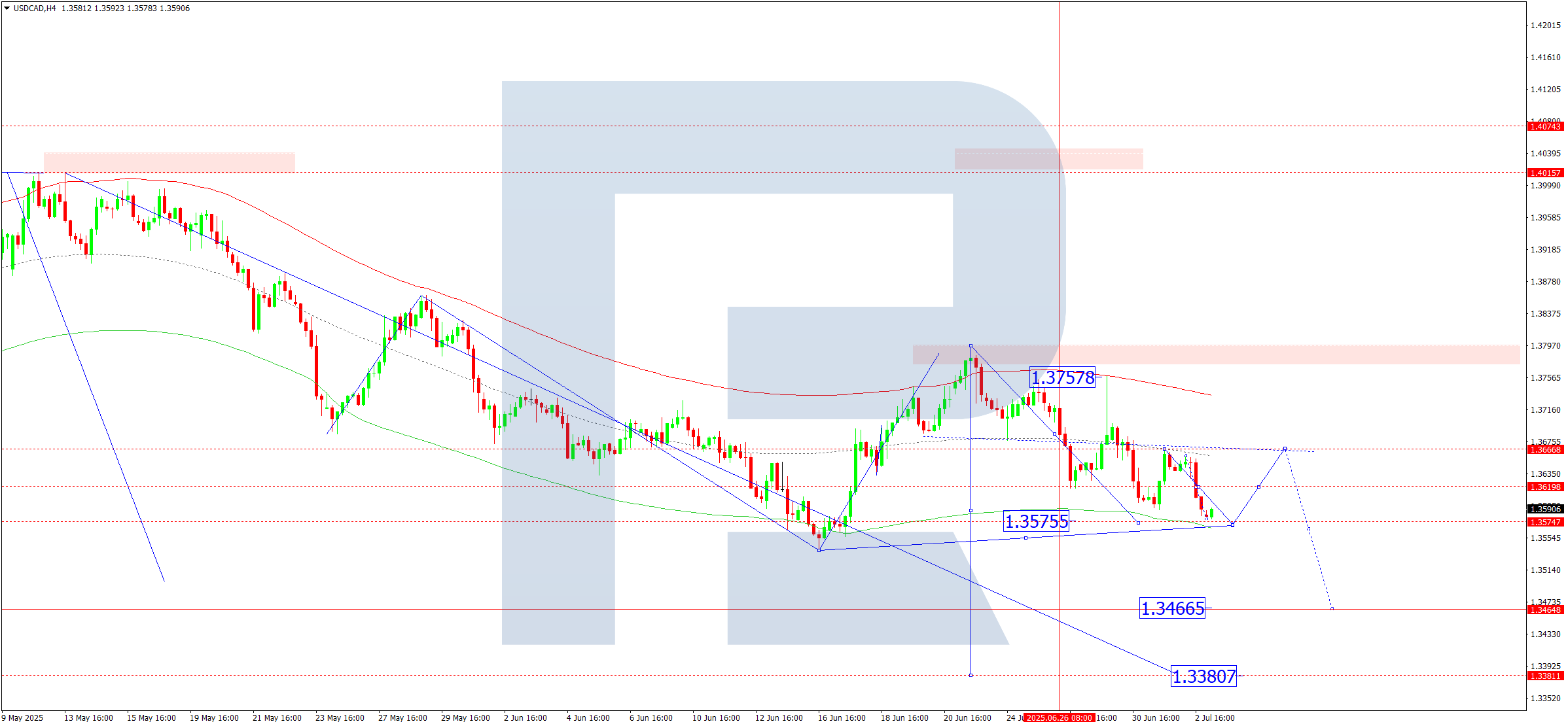 USDCAD technical analysis for 3 July 2025