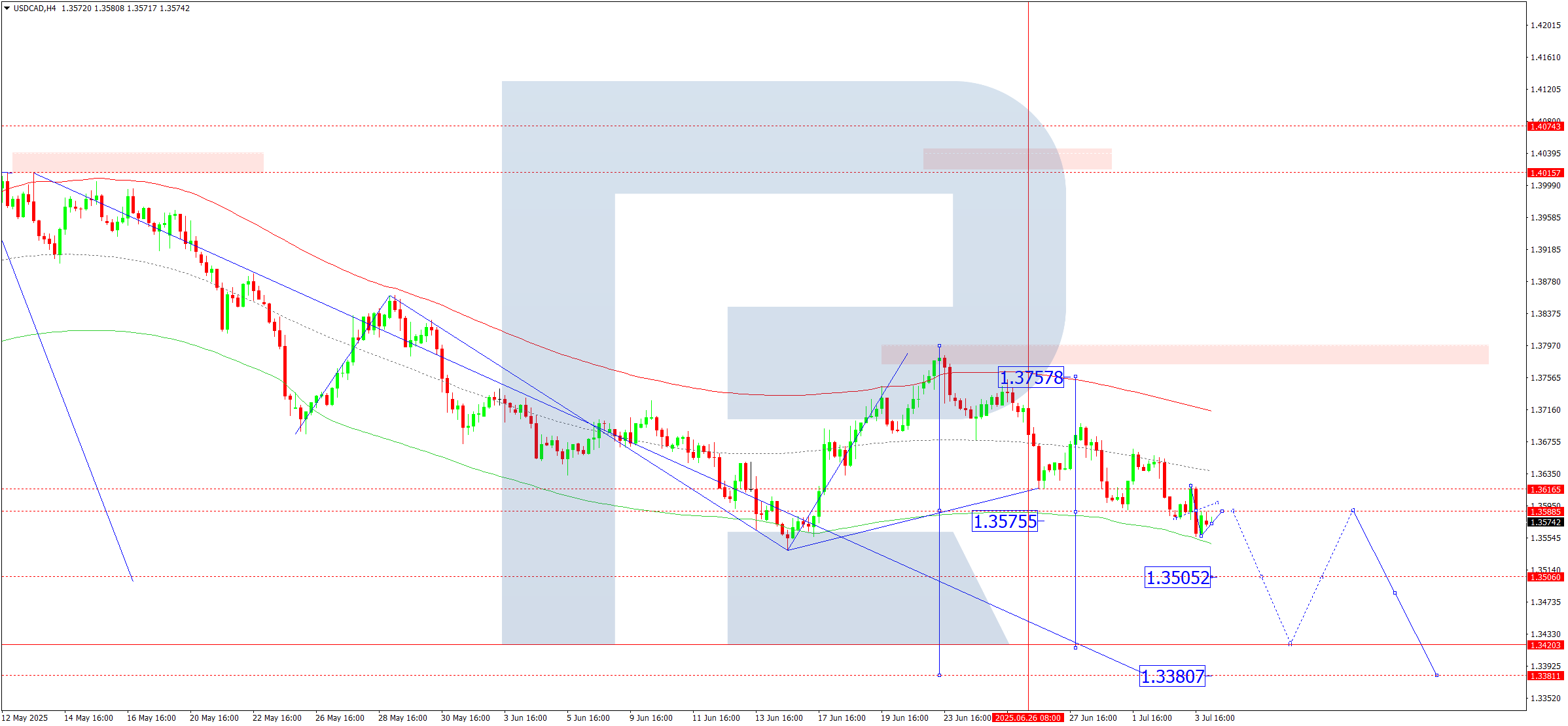 USDCAD technical analysis for 4 July 2025