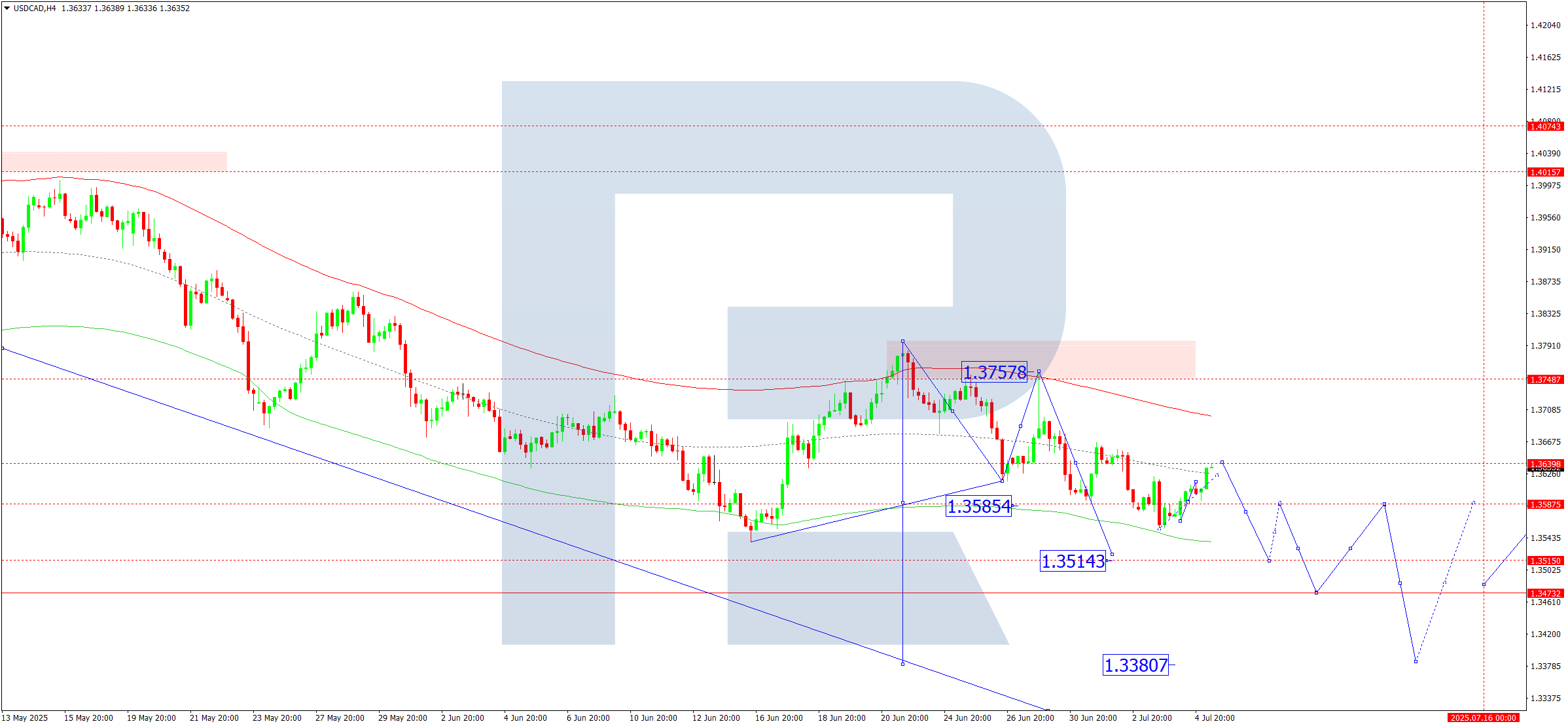 USDCAD technical analysis for 7 July 2025