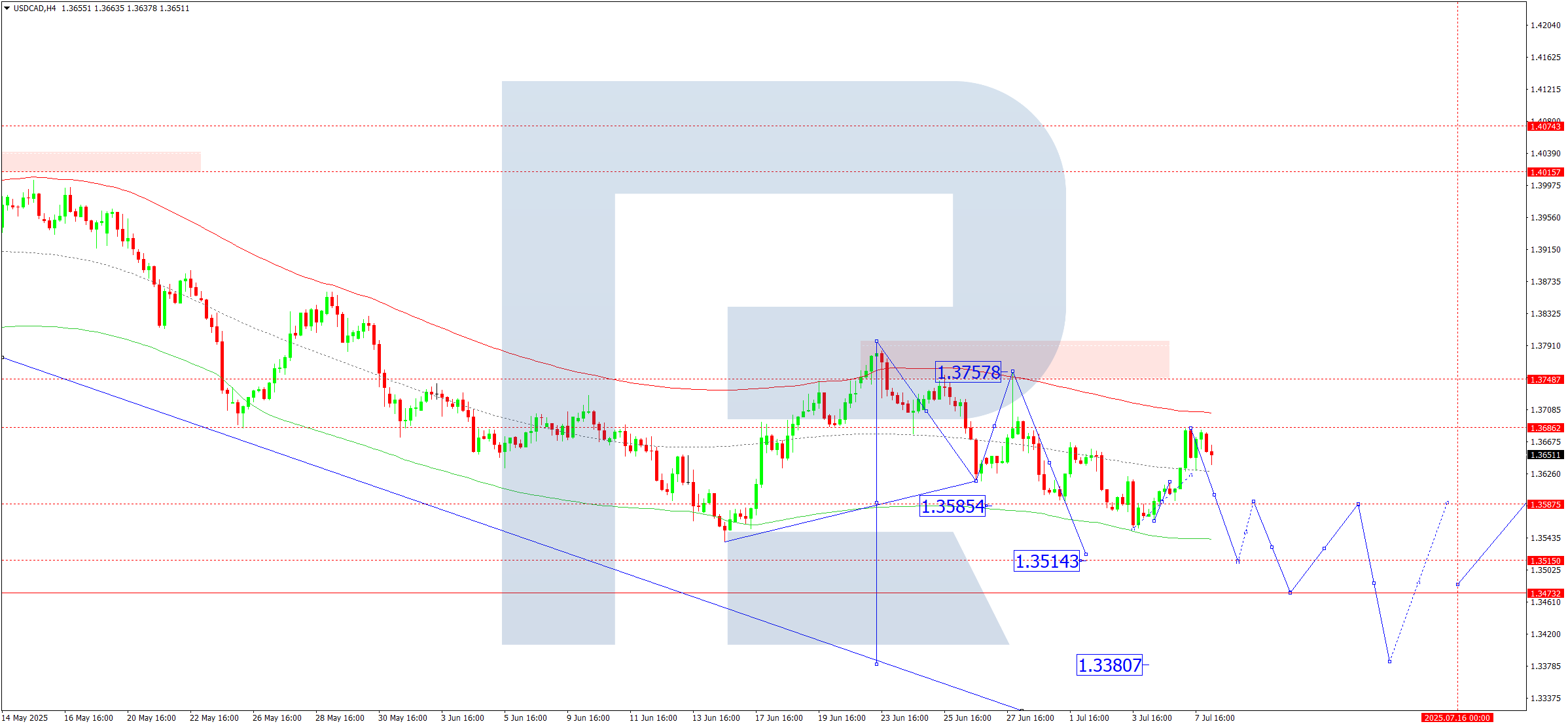 USDCAD technical analysis for 8 July 2025