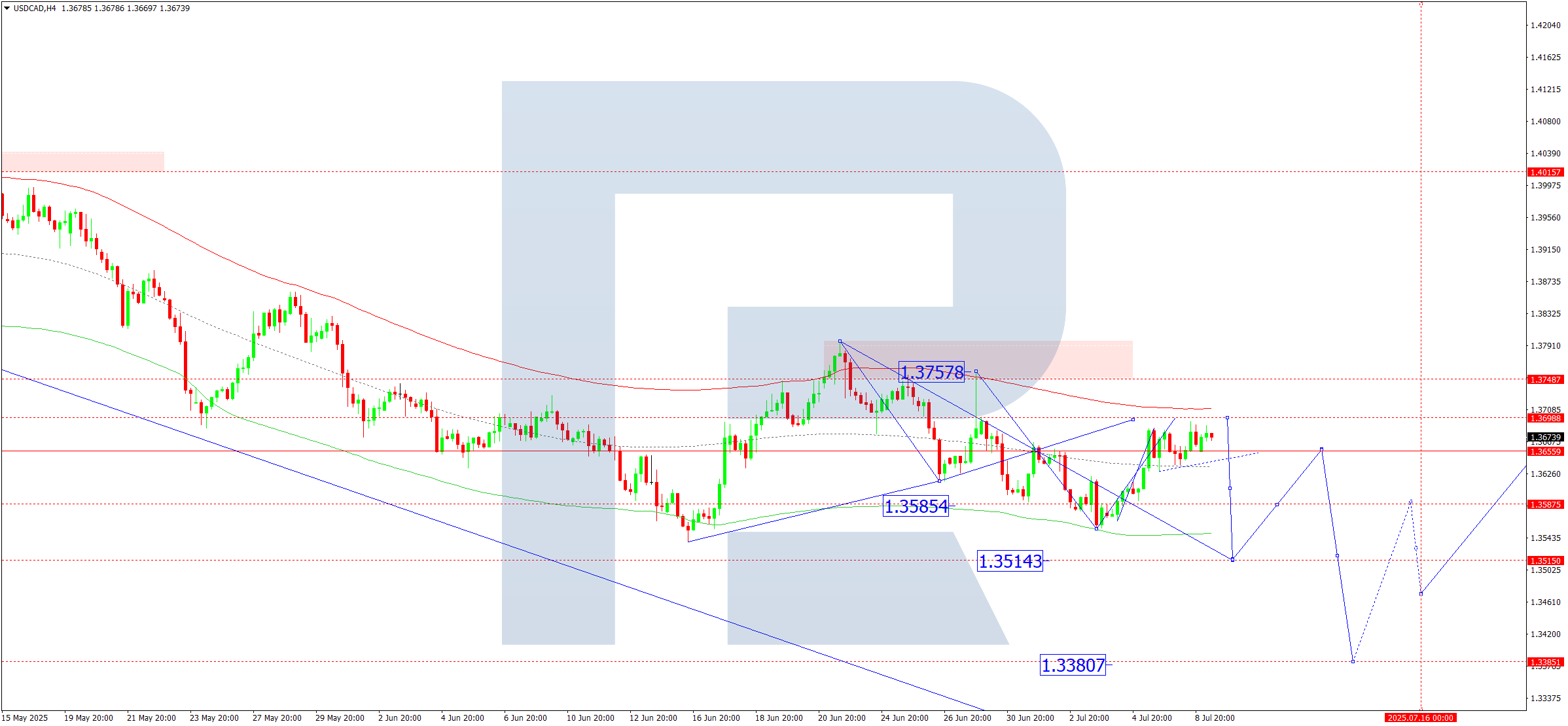 USDCAD technical analysis for 9 July 2025