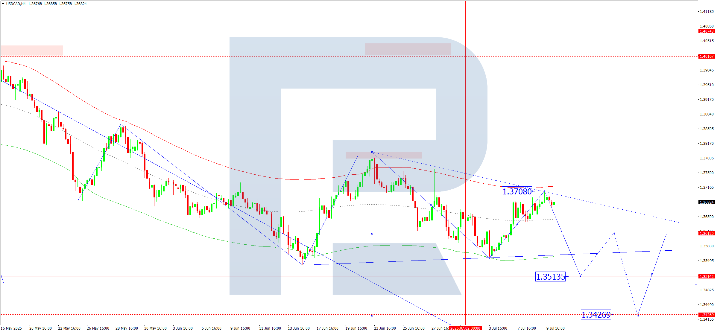 USDCAD technical analysis for 10 July 2025