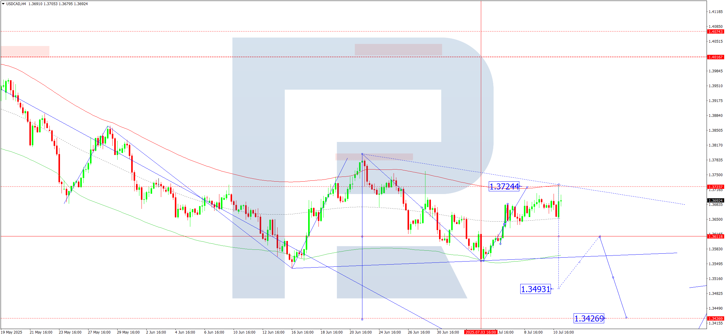 USDCAD technical analysis for 11 July 2025