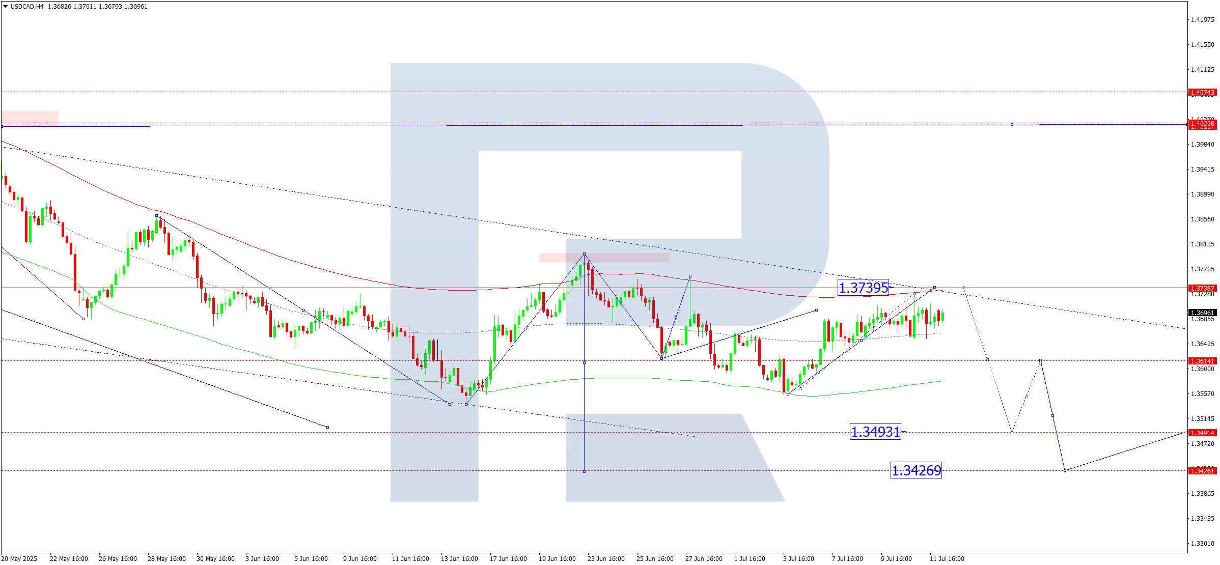 USDCAD technical analysis for 14 July 2025
