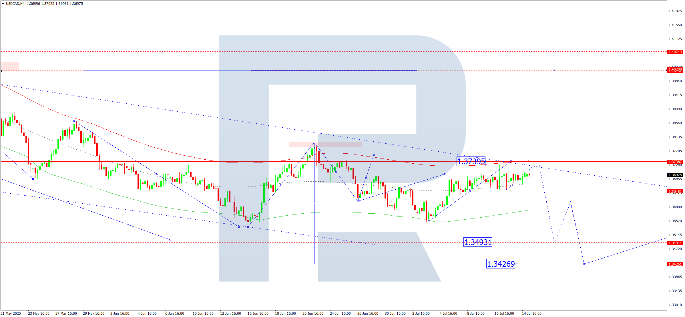 USDCAD technical analysis for 15 July 2025