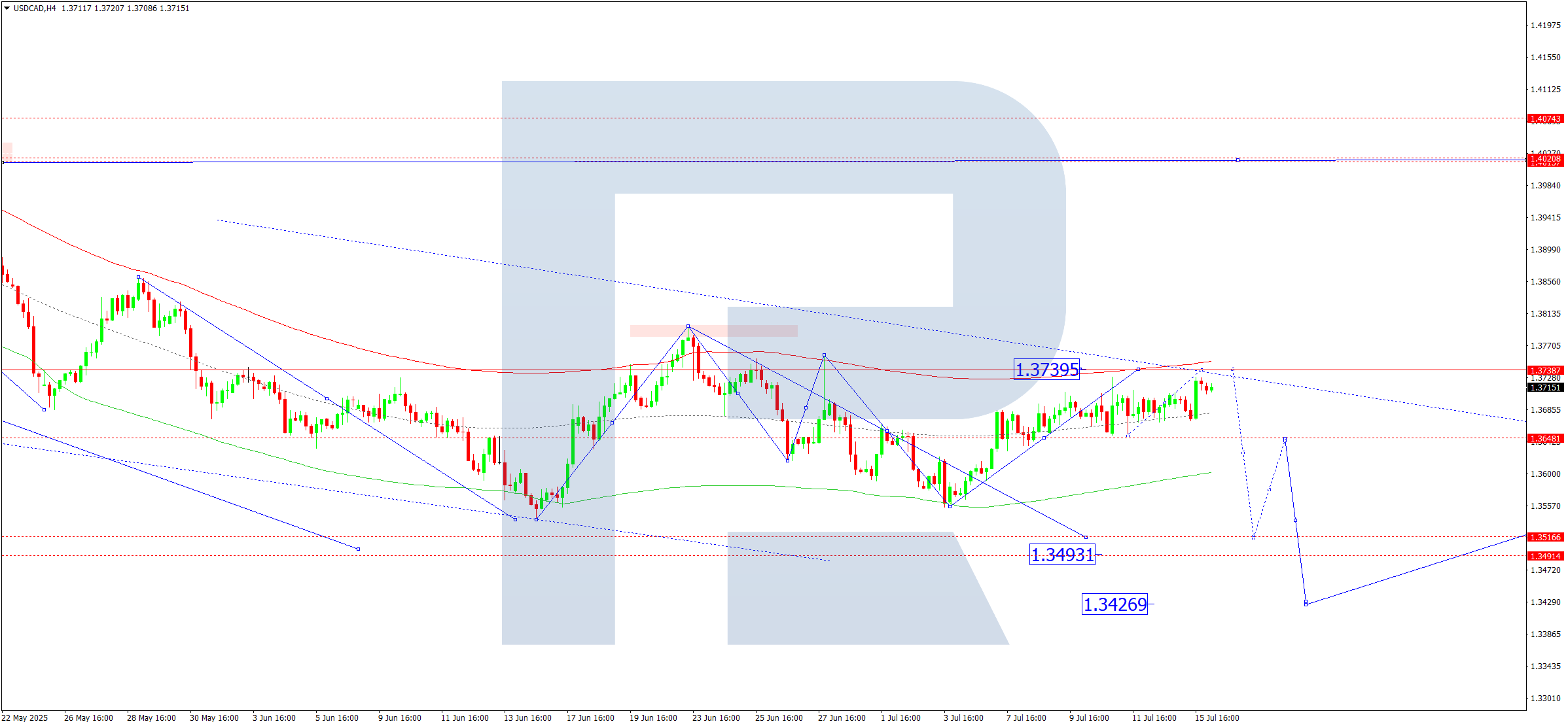 USDCAD technical analysis for 16 July 2025