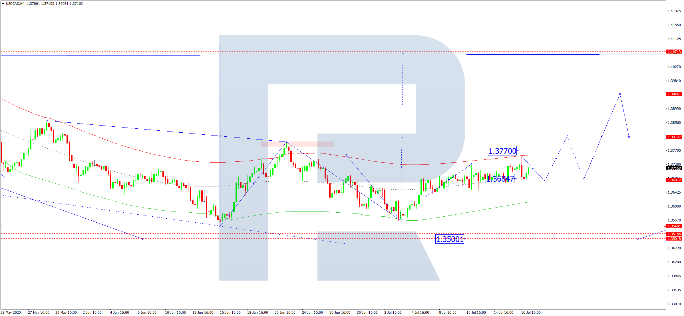 USDCAD technical analysis for 17 July 2025